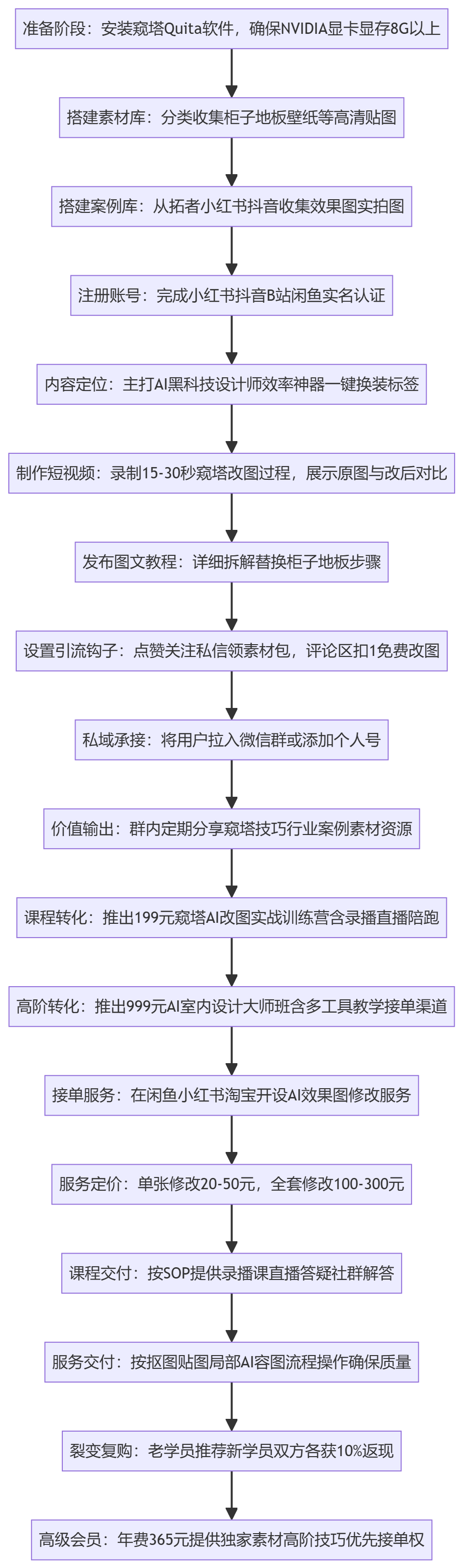 SOP执行流程图